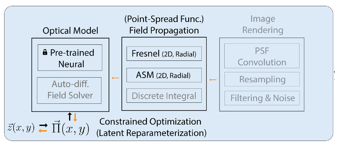 Optimizaiton Diagram for Latent optimization of a lens with respect to a point-spread function target