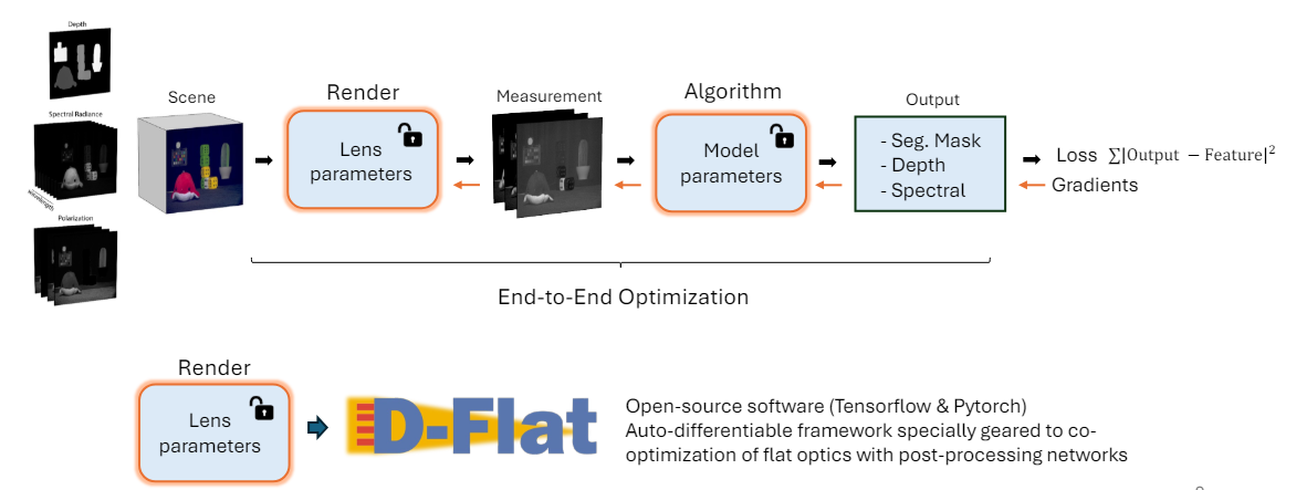 Visual depiction of end-to-end optimization for computational imaging systems