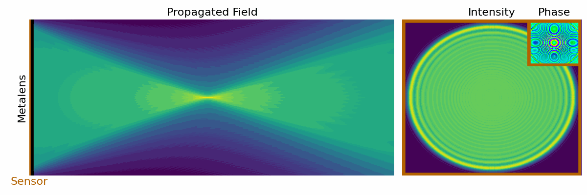 Gif showing the use of DFlat to propagate a field to an output plane using Fourier Optics