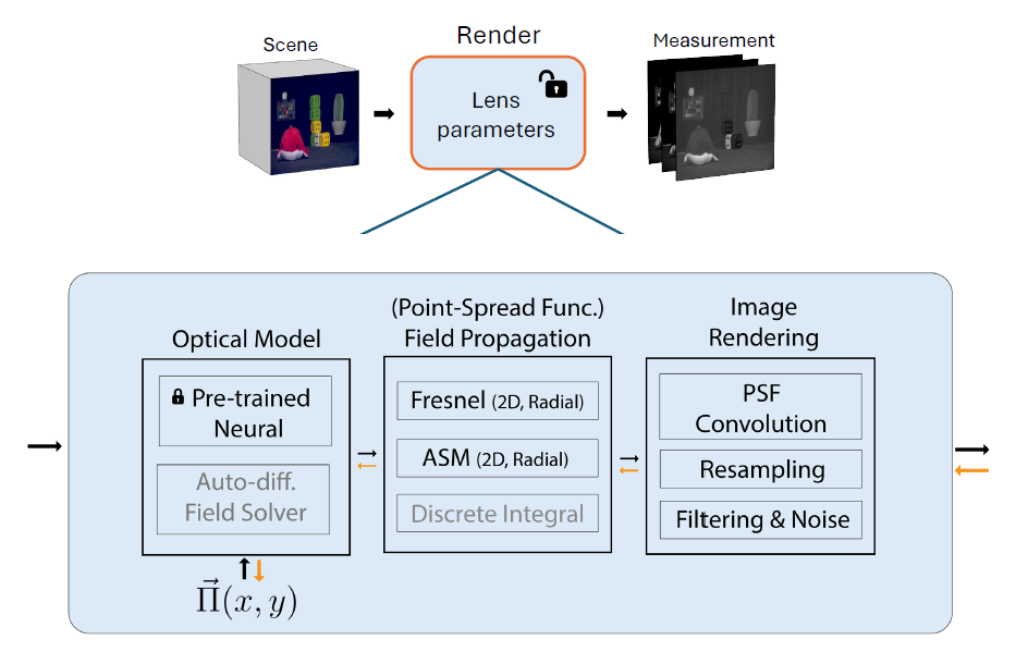 Visual depiction of what rendering operations DFlat does to enable computational imaging optimization