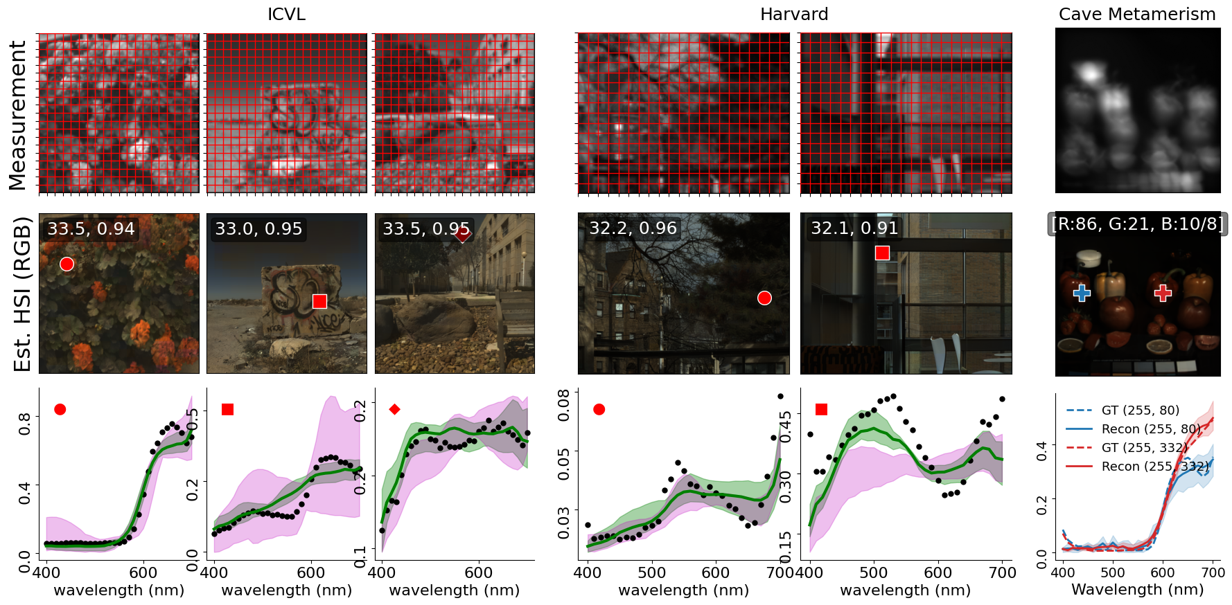 Cross-dataset generalization on ICVL and Harvard scenes, plus a CAVE metamerism experiment distinguishing two same-colored but spectrally distinct patches