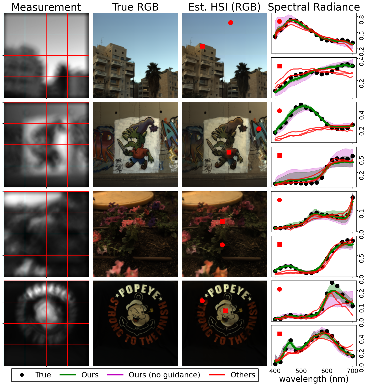 Full-scene reconstructions with per-pixel spectral radiance curves comparing ground truth, our guided model, our model without guidance, and other methods