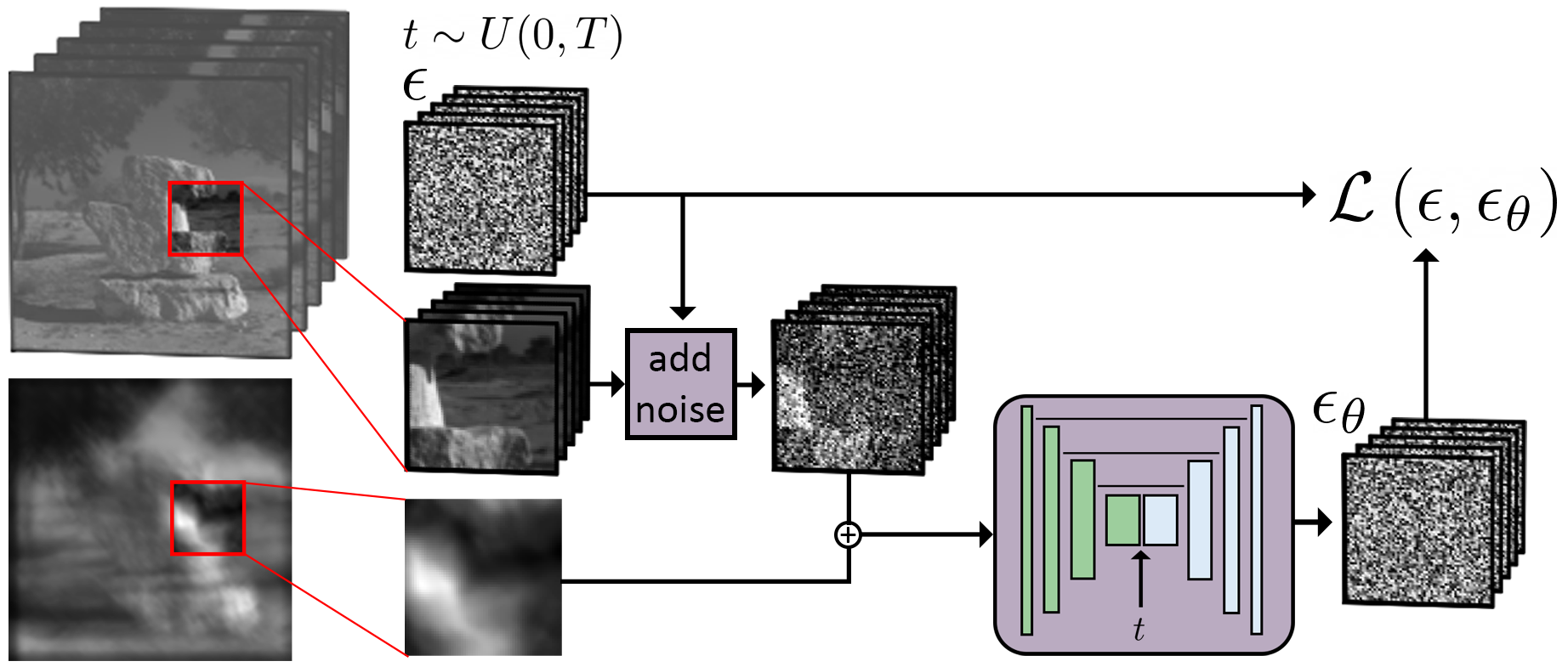 Training diagram: a noised hyperspectral patch is denoised by a UNet conditioned on the measurement patch