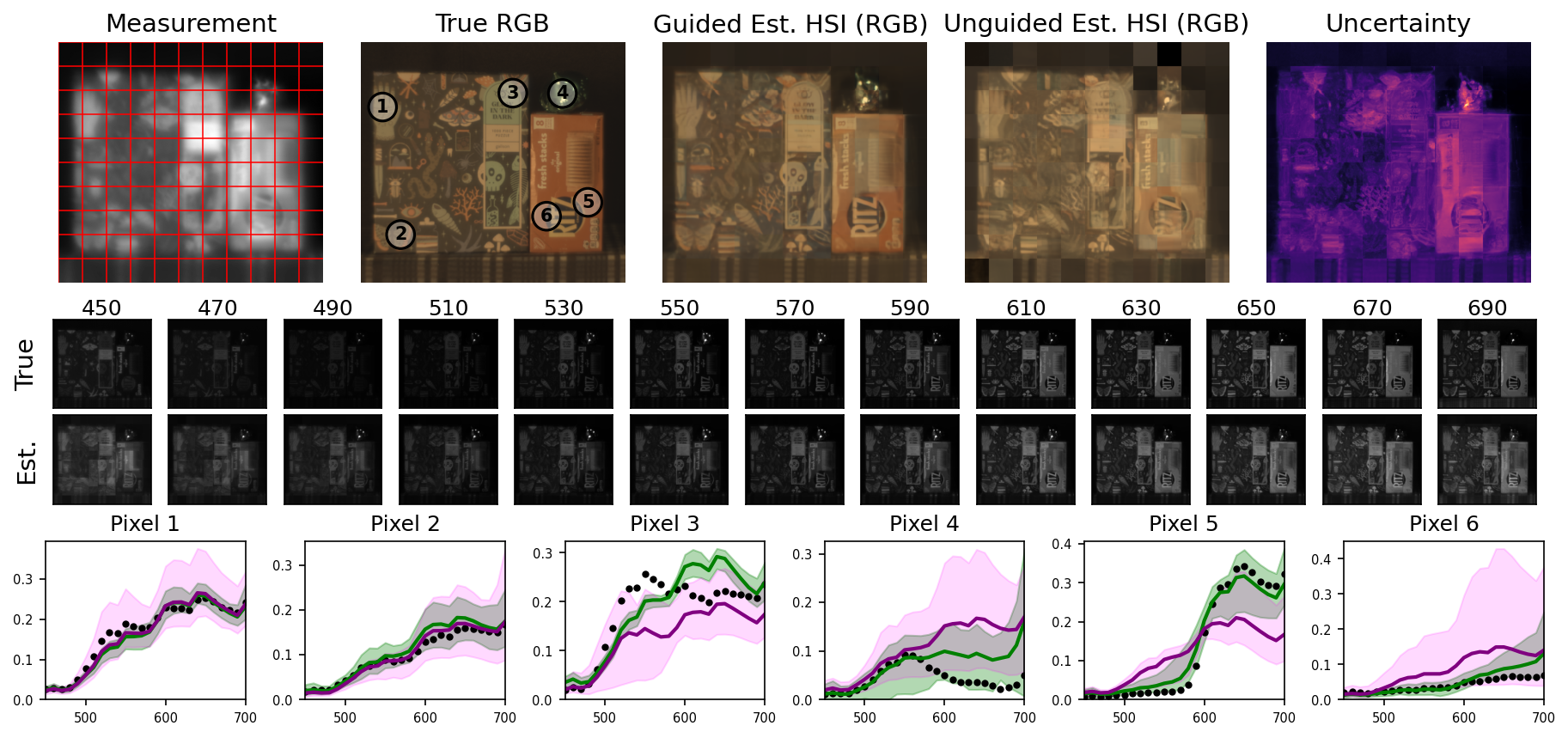Reconstruction of real tabletop scenes captured with our prototype camera, with and without guidance, and per-pixel spectral curves