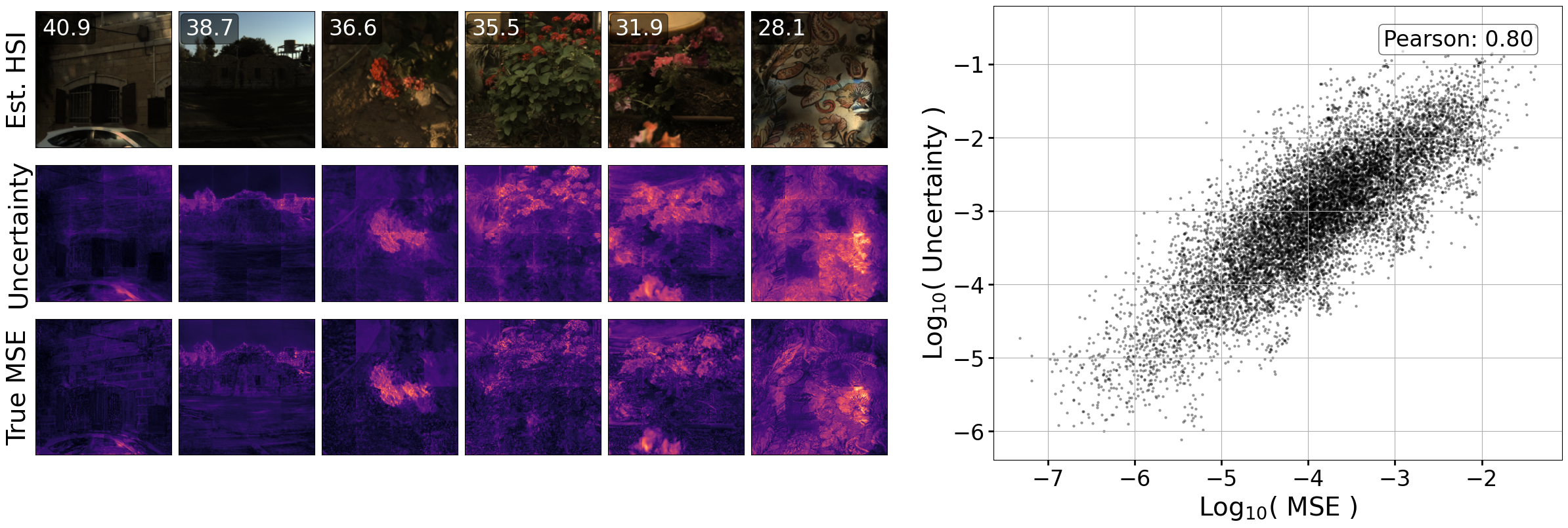 Per-pixel uncertainty maps compared to true reconstruction error, and their correlation across the test set