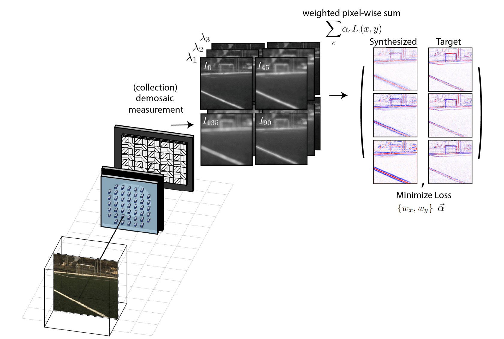 Qualitative Diagram of the optimization task for engineering the dispersion of metasurfaces for a braodband, edge detection and spatial frequency filtering