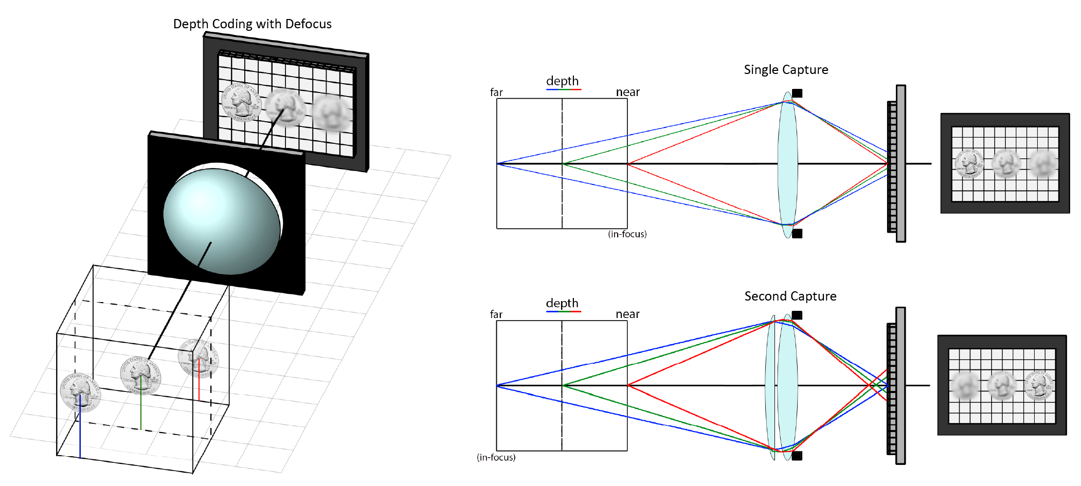 Illustration of depth defocus with three quarters at different depths resulting in different focus levels