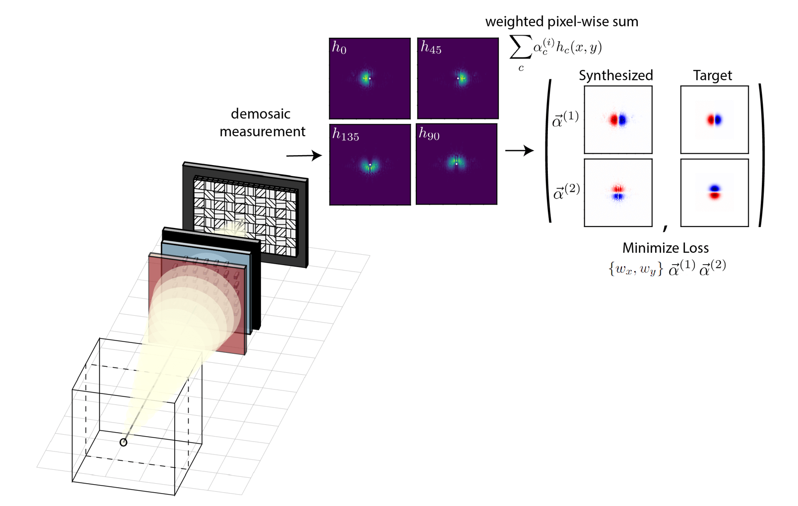 Visualization of multiple spatial frequency filtering operations enabled by single exposure using advanced polarization techniques