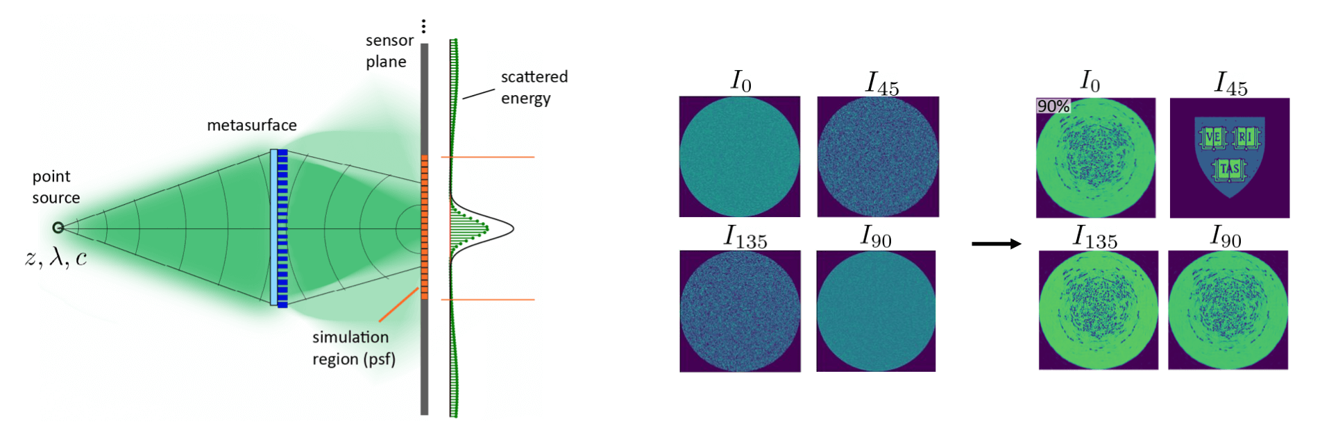 Visual depiction of the channel capacity for polarization-modulated, multi-coded imaging system with output polarizers at 0, 45, 90, and 135 degrees