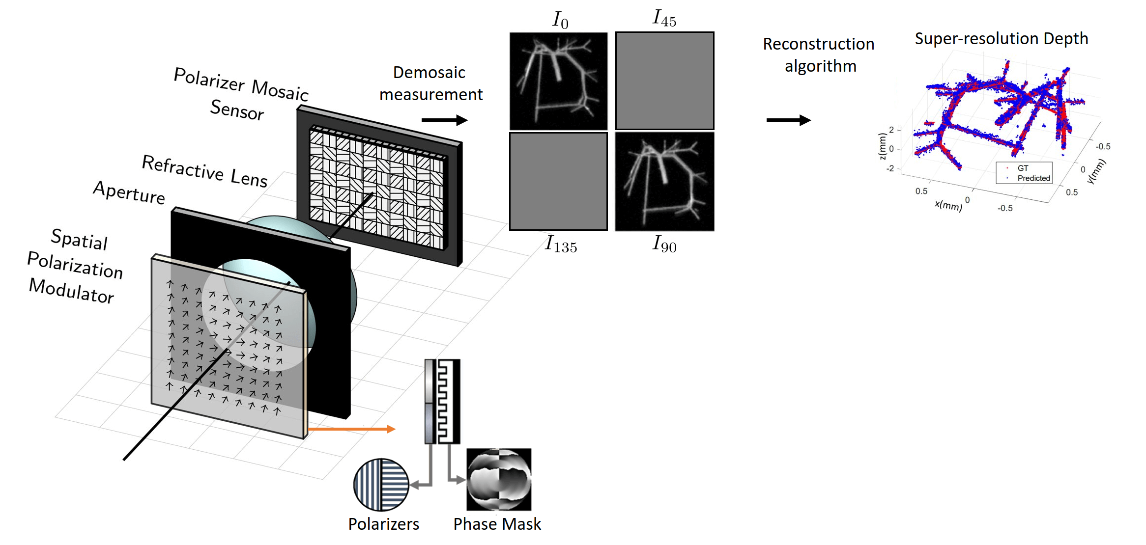 Diagram of polarizaiton multi-codied imaging system with polarization-dependent modulations
