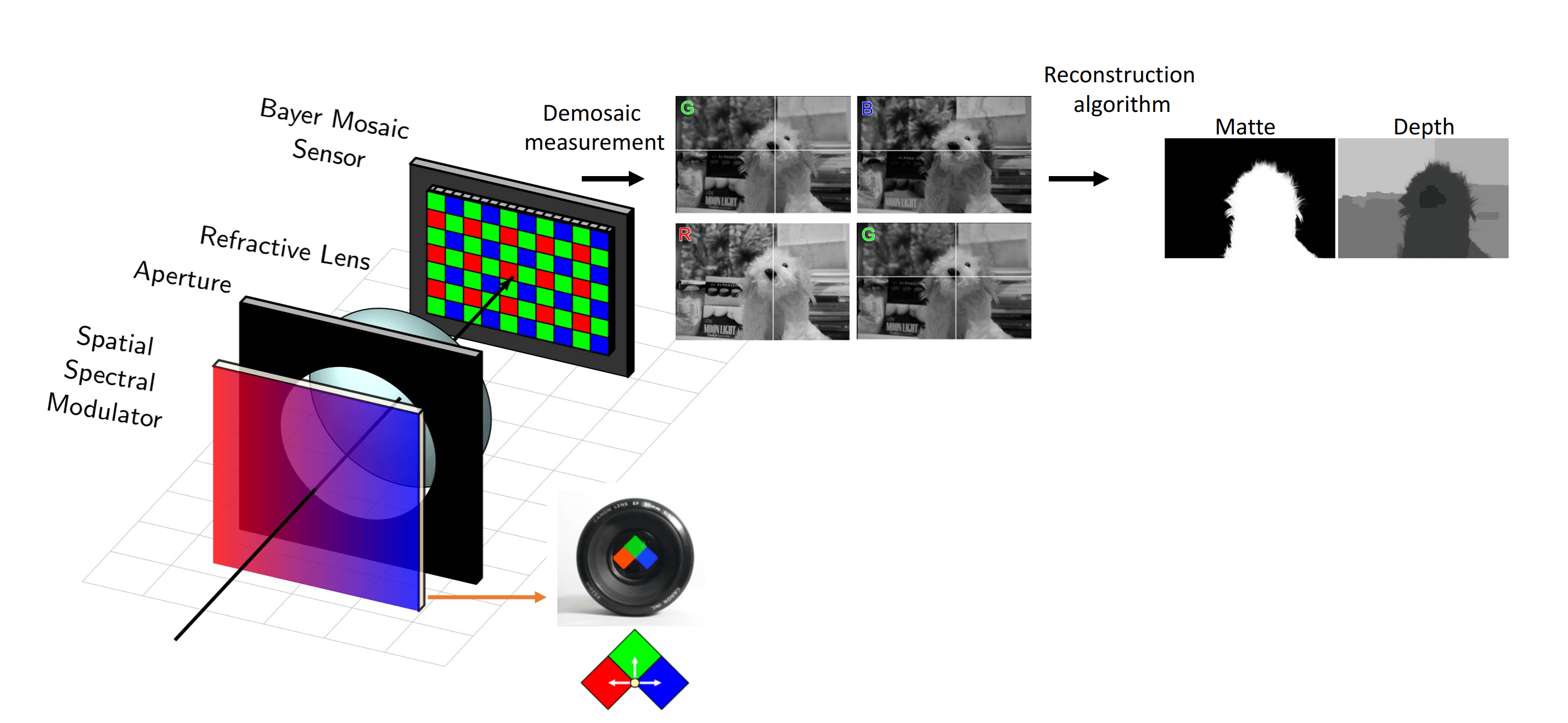 Diagram of spectral multi-coded imaging system with wavelength-dependent modulations